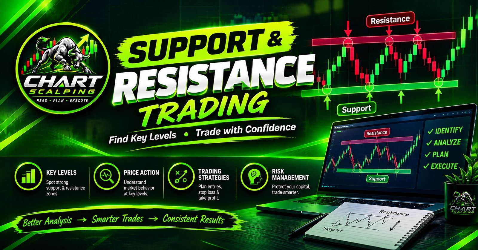 Support & Resistance Trading